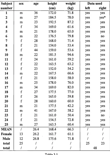 Table 3.1Table gives details of the 25 subjects used in this study. The right