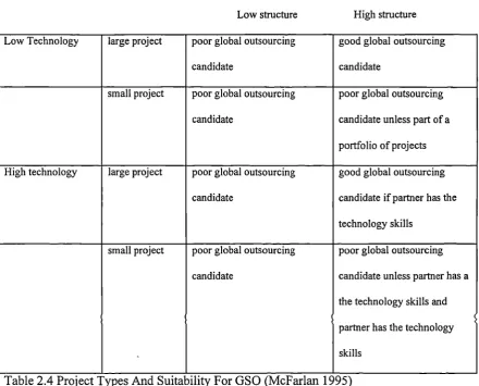 Table 2.4 Project Types And Suitability For GSO (McFarlan 1995)