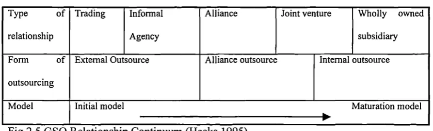 Fig 2.5 GS0 Relationship Continuum (Heeks 1995)