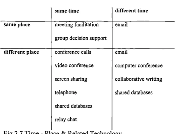 Fig 2.7 Time - Place & Related Technology