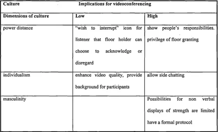 Table 2.10 Implications Of Culture For Floor Control Policies
