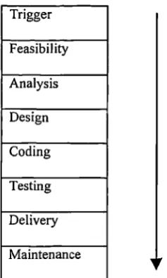 Fig. 2.11 The Software Development Lifecycle Prevalent In GS°