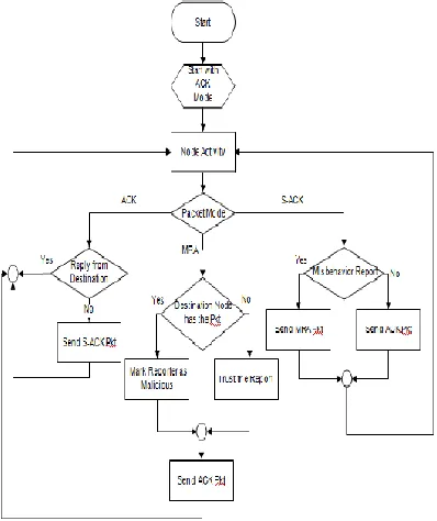 Figure 3: system flow of EAACK 