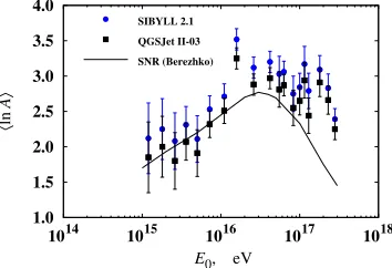 Figure 3. Differential energy spectrum of CRs below (left panel) and above (right panel)with the Yakutsk array are shown in comparison with other experiments