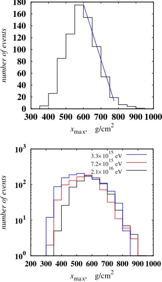 Figure 6. A search for excess ﬂux from galactic (left panel) and supergalactic (right panel) planes.