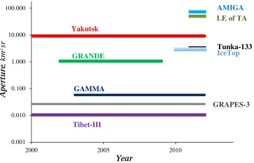 Figure 9. Comparing array apertures in the energy range 1014–1017 eV.
