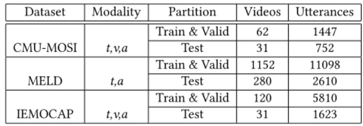 Table 1: Data distribution