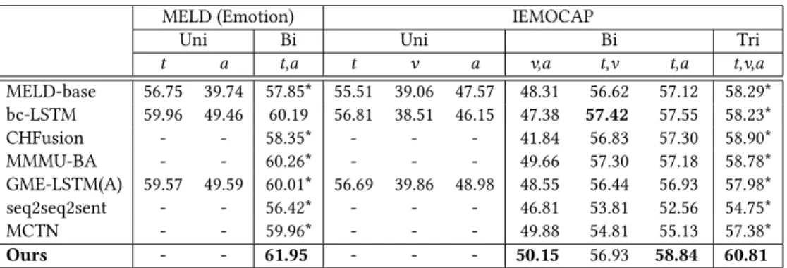 Table 3: Results on IEMOCAP &amp; MELD (Emotion)