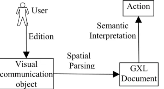 Figure 3. Translation, spatial parsing and semantic interpretation with GXL language