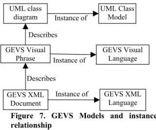 Figure 5. GEVS languages relationships The edition, parsing and interpretation of GEVS Visual Language is similar to GraphML, XGMML and GXL languages.