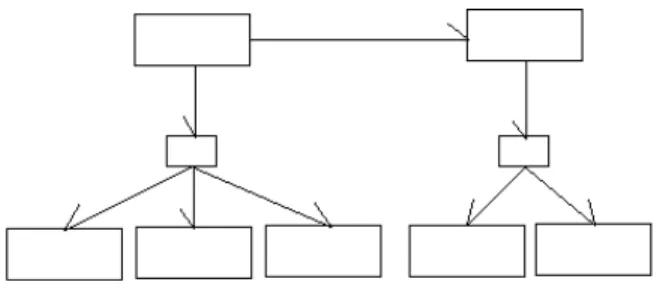 Figure 10. GEVS Visual Language Example After the parsing process, the graph shown in Figure 10 is represented by the code presented in Figure 11