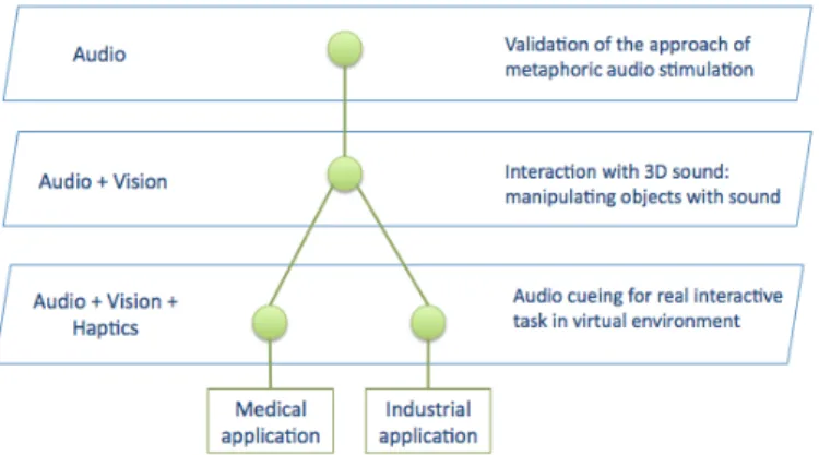 Figure  5. The integration of the different kinds of stimulation  mechanisms and the interaction technique