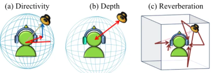 Figure 1. Spatial properties of 3D Sound. 