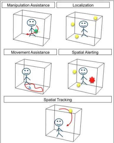 Figure 2. Potential functions of 3D sound spatial stimulation in  virtual environment