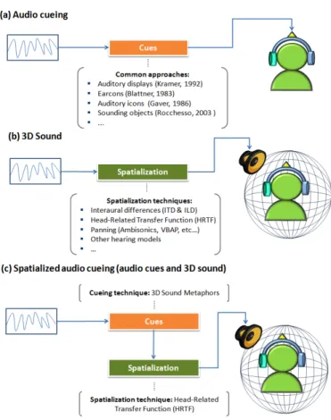 Figure  3  summarizes  the  main  techniques  of  sound  stimulation  for  interactive  systems