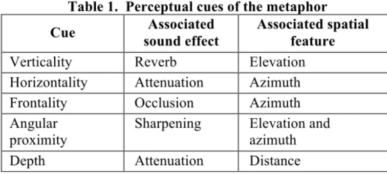 Table 1.  Perceptual cues of the metaphor  Cue  Associated 