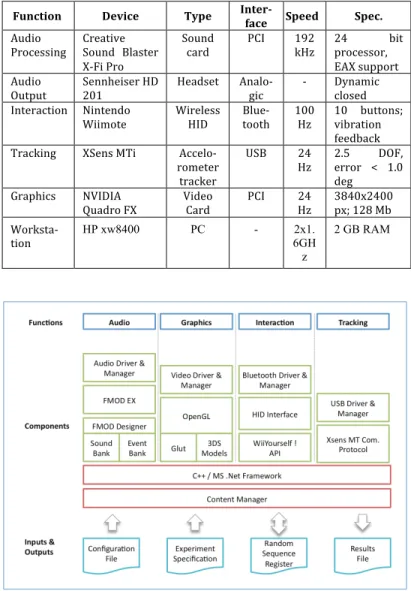 Table 2.  Hardware architecture 
