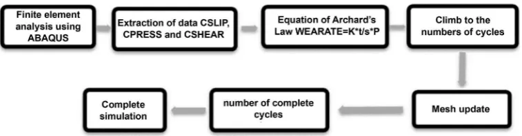 Figure 1. Flowchart representing the steps involved in the custom UMESHMOTION wear code to si-mulate the wear of a micro-abrasion test