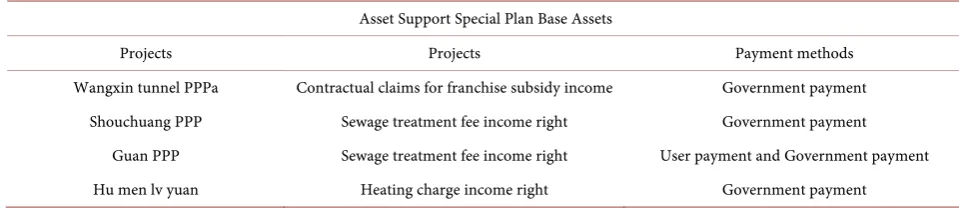 Table 2. Asset support special plan base assets. 