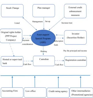 Figure 1. Asset management special plan transaction structure design.  