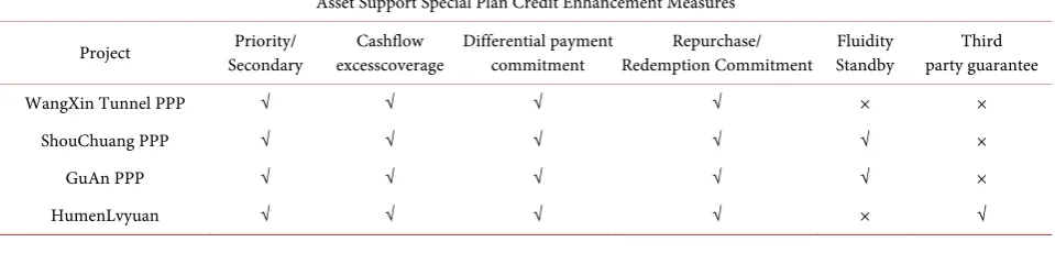 Table 3. Asset support special plan credit enhancement measures. 