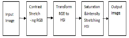 Fig 2: Methodology under water Image Enhancement 