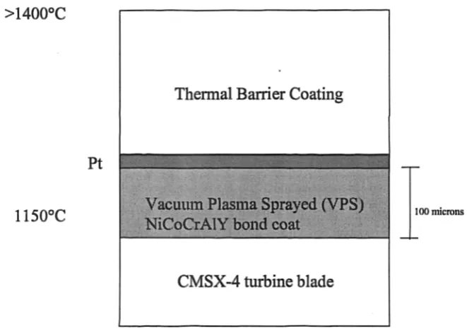 Figure 5.01: Thermal barrier coat arrangement