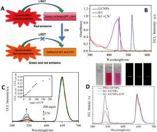 Figure 9. (A) Schematic illustration of the LRET process between UCNPs and the iridium(III) complex ([(ppy)2Ir(dmpp)]PF6, an increasing amount of cyanide in water