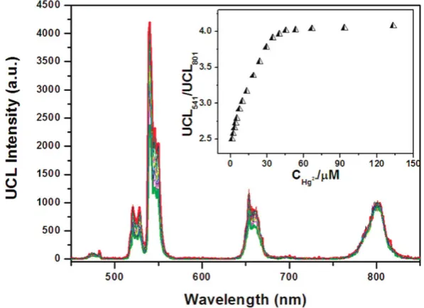 Figure 10. Upconversion luminescence spectra of 0.3 mg mL-1 N719-UCNPs (27.6 μM N719) in the aqueous solution upon a gradual addition of Hg2+ ions (from 0 to 135 μM)