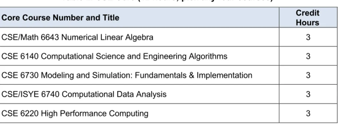 Table 2. CSE Core (12 hours; pick any four courses) 