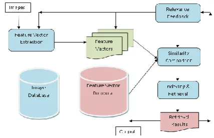 Figure 1. A typical Content Based Image Retrieval System 