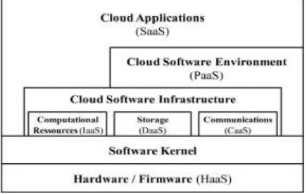 Figure 2. Types of Clouds 