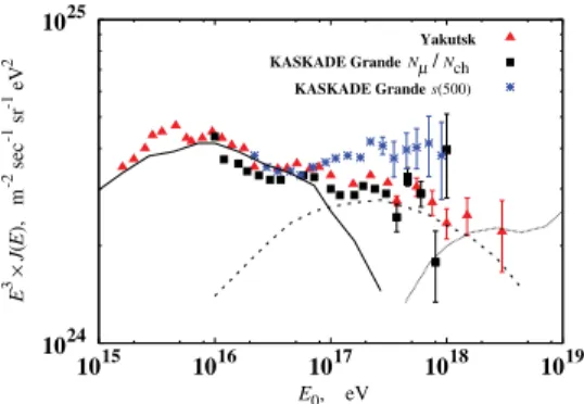 Figure 5. Interpretation of the CR spectrum according to scenario 1. The Yakutsk data are denoted with red