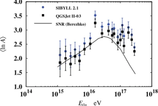 Figure 7. The dependence of the ln A from EAS energy. Predictions of the QGSJet II-03 model are presented