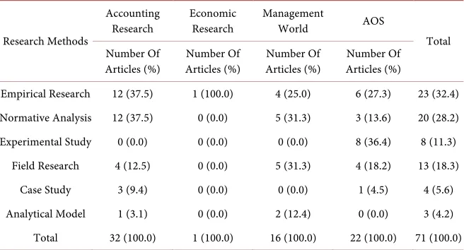 Table 3. Distribution of research methods in different journals. 