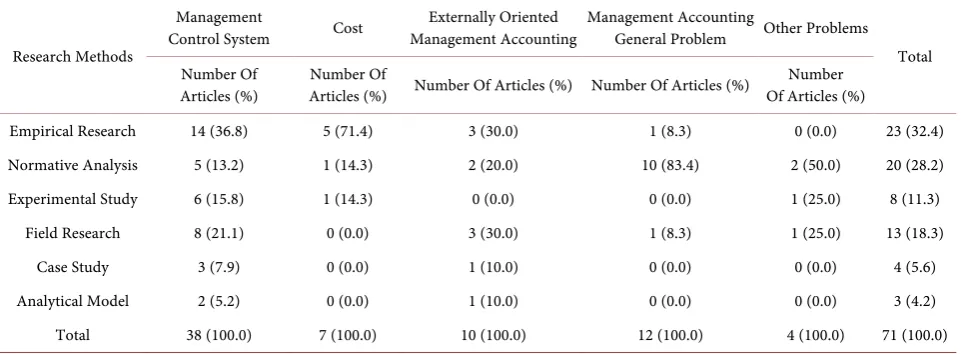 Table 4. Distribution of research methods for different topics. 