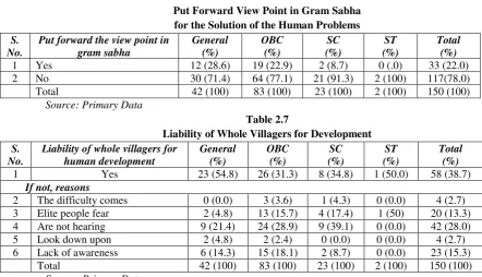 Table 2.6 Put Forward View Point in Gram Sabha 