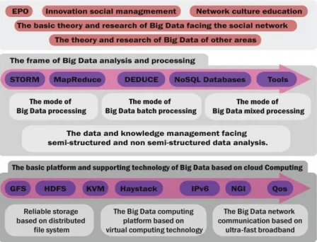 Fig. 5 Enabling technologies for online social network -oriented big data 