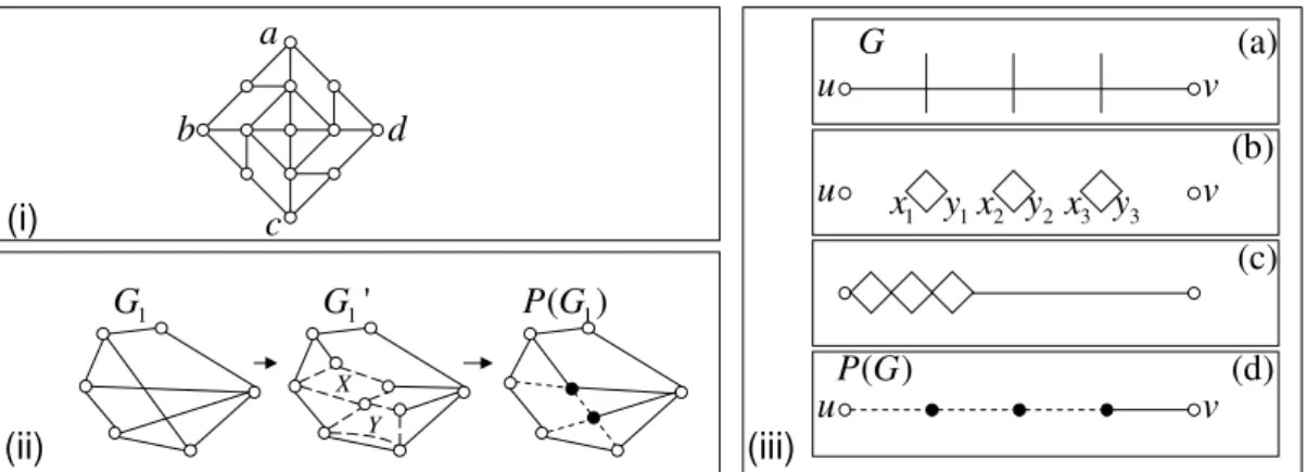 Figure 3: (i)Crossover Gadget (ii)Example of Planarization (iii)Planarization Process