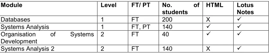 Table 1 - Modules covered by Project 