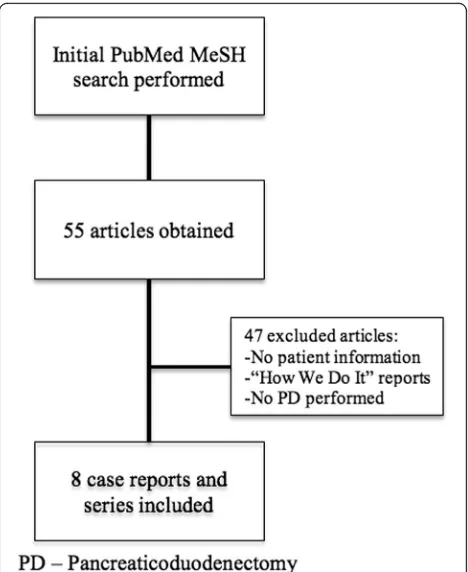 Fig. 1 Flow chart depicting literature search and criteria forexclusion for final review