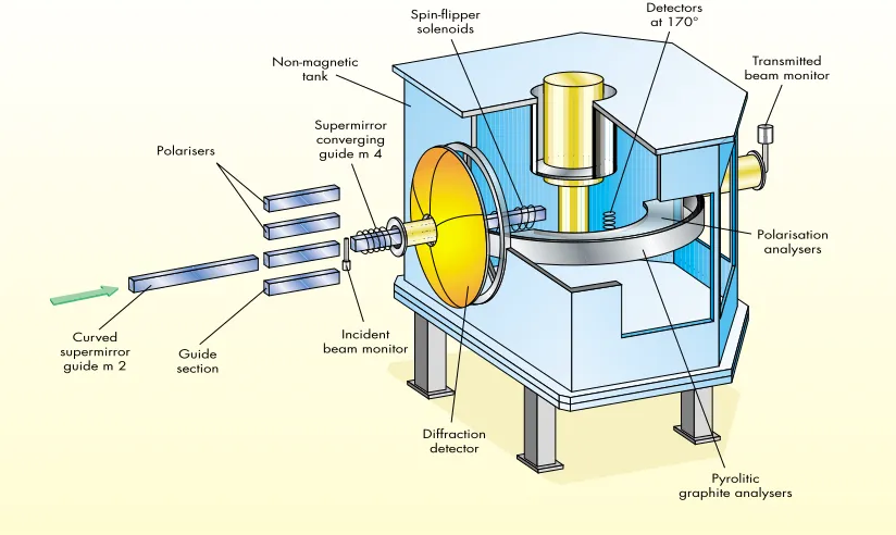 Figure 4.1: A schematic diagram of the OSIRIS spectrometer and diffractometer.