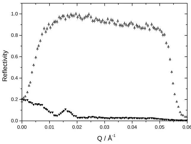 Figure 4.2: Reflectivity curve for a “m” = 4 supermirror (used in simulation).