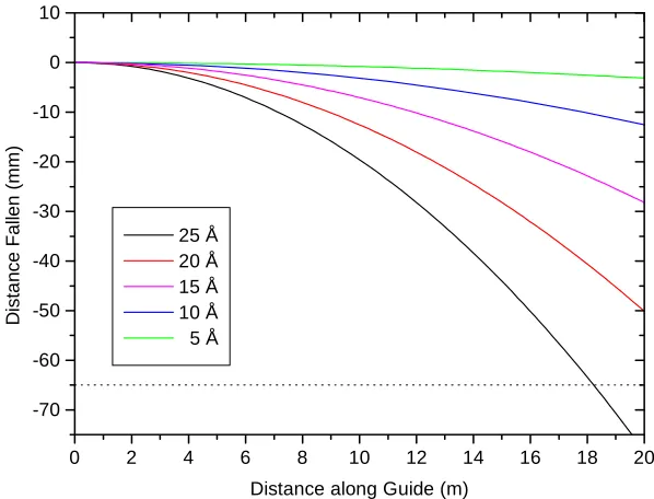 Figure 4.4: The distance a neutron falls as a function of the flight distance for arange of neutron wavelengths