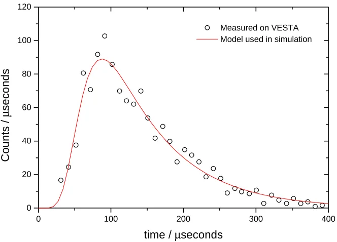 Figure 4.6: Time structure of the neutron pulse emanating from the 25 K ISISmoderator for a wavelength of 6.28 Å