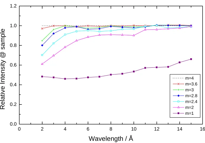 Figure 4.9: Intensities for different converging guide coatings relative to theintensity observed with a m = 4 supermirror.