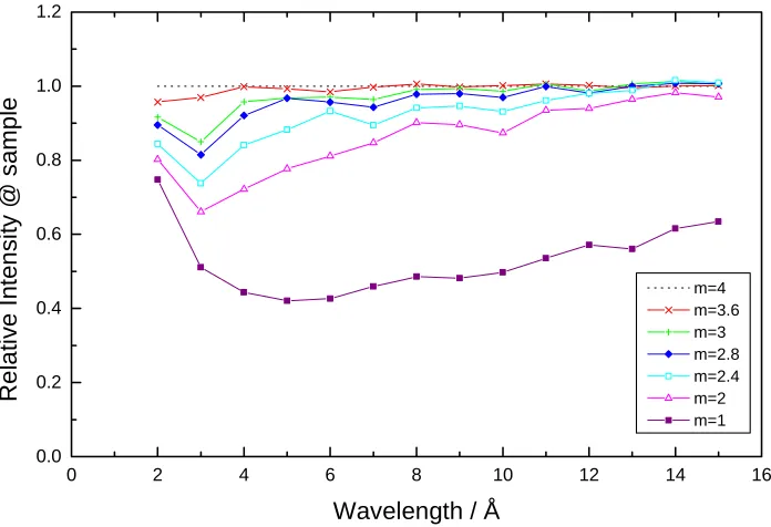 Figure 4.10: Relative intensities for different converging guide coatings to theintensity observed with a m = 4 supermirror