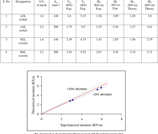 Fig. 3 Comparison of experimental ultimate moment with theoretical moment values 