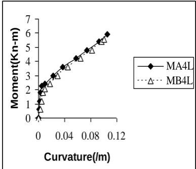 Fig 4 Variation of ultimate moment capacity with number of wire mesh layers (A- series) 