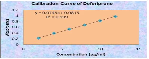 Fig. 4 Linearity curve for Deferiprone. 